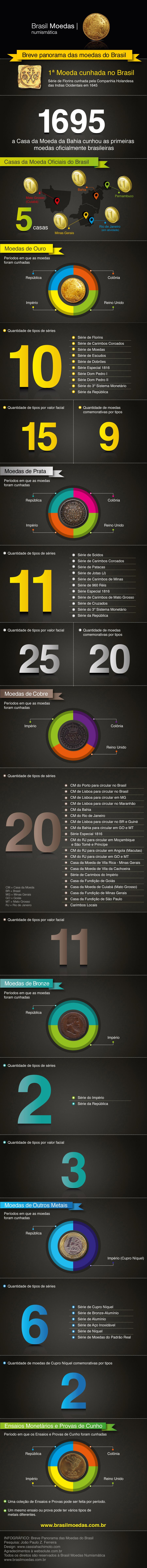 Infografico_moedas-Brasil_Moedas